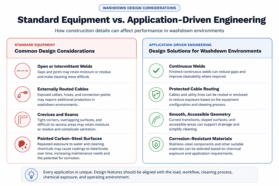 Washdown Design Considerations Chart
